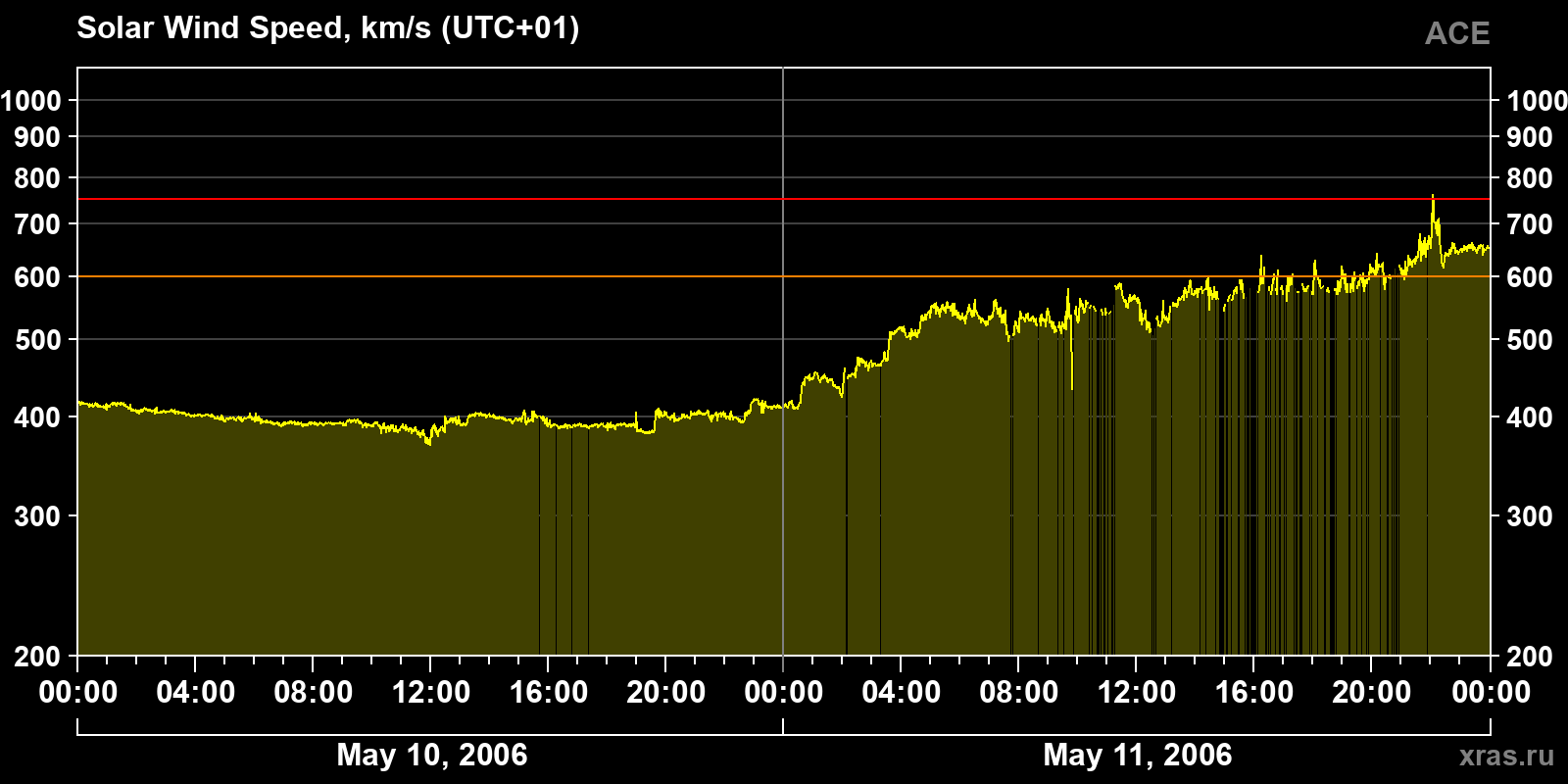 Solar wind speed