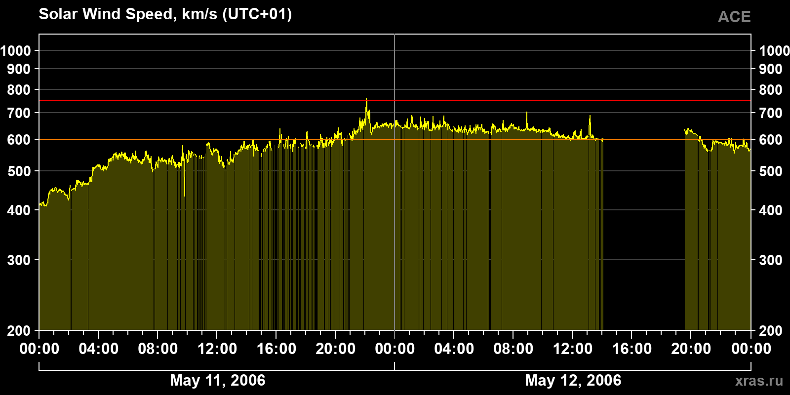 Solar wind speed