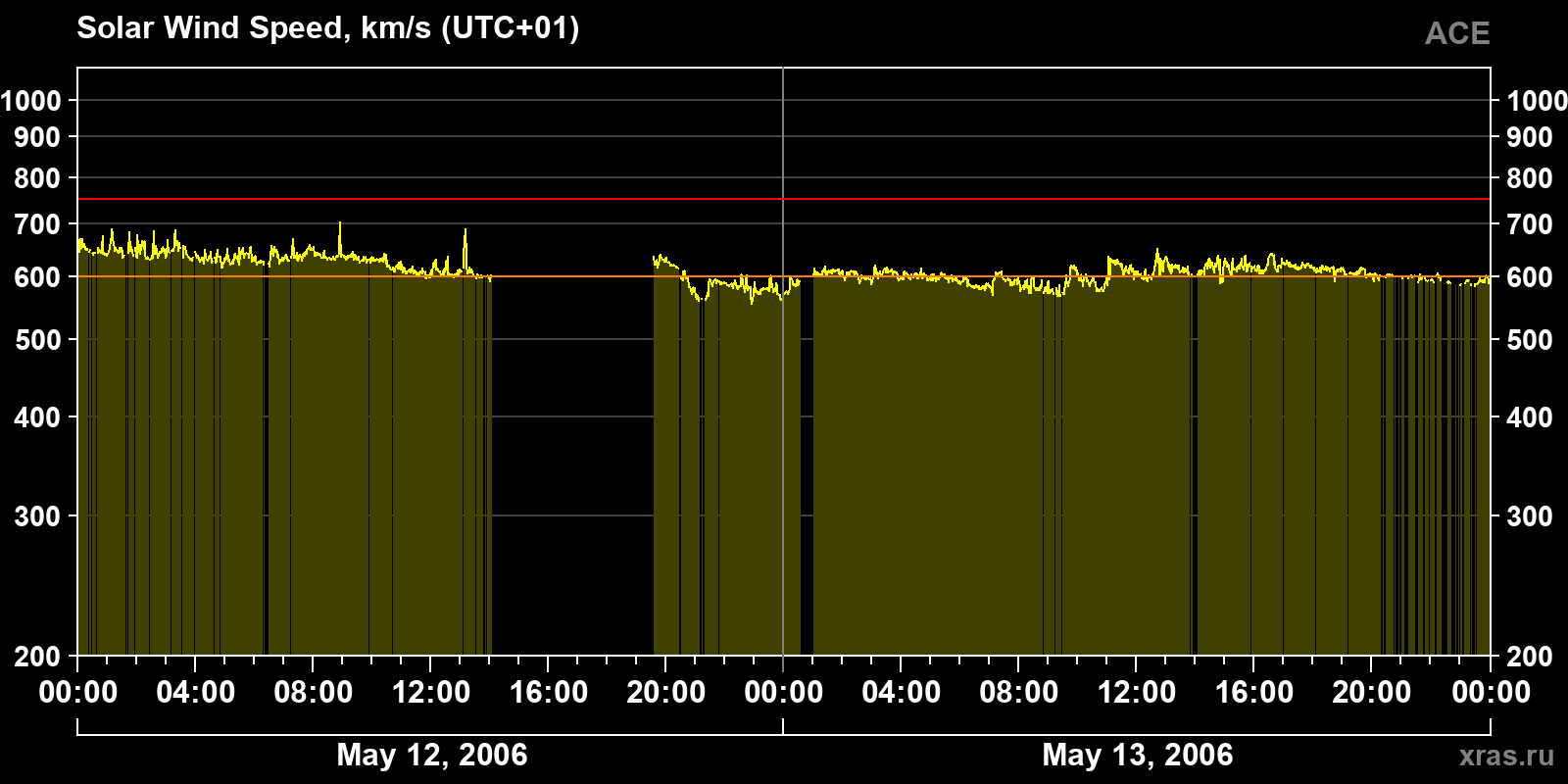 Solar wind speed