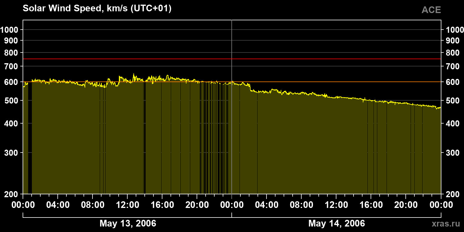 Solar wind speed