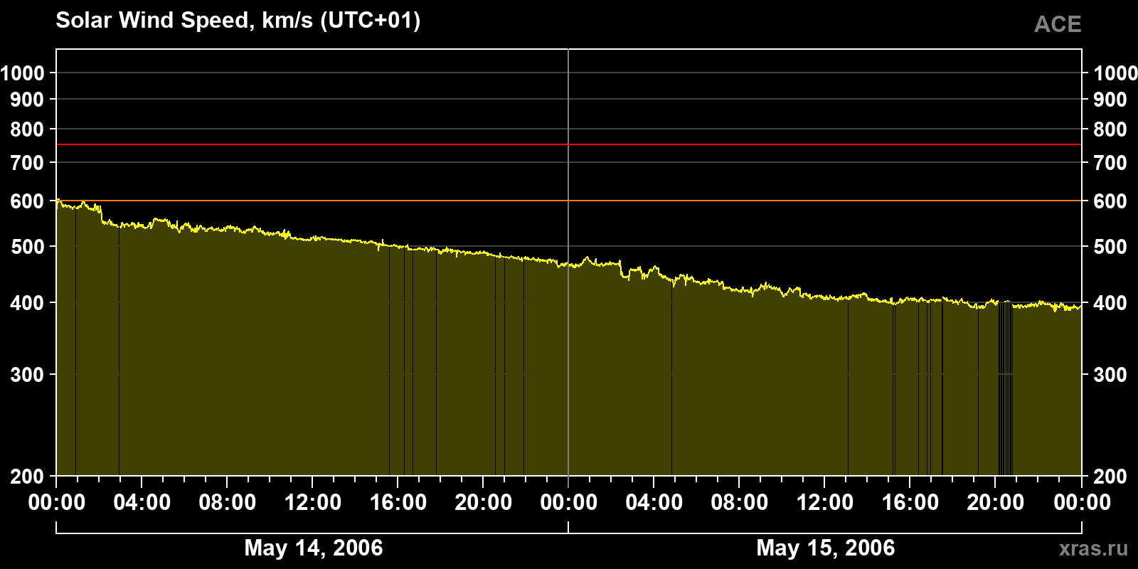 Solar wind speed