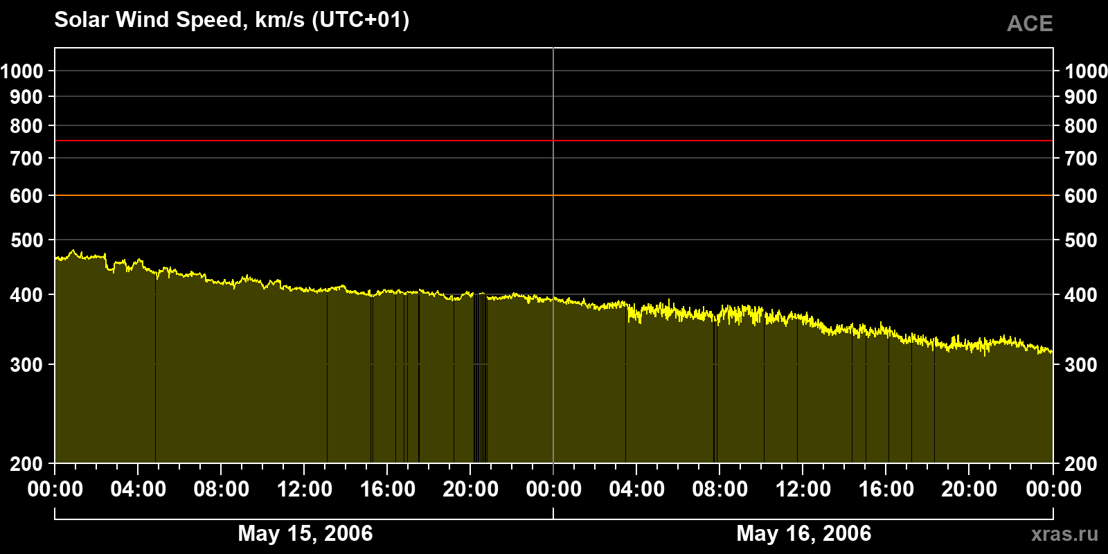 Solar wind speed