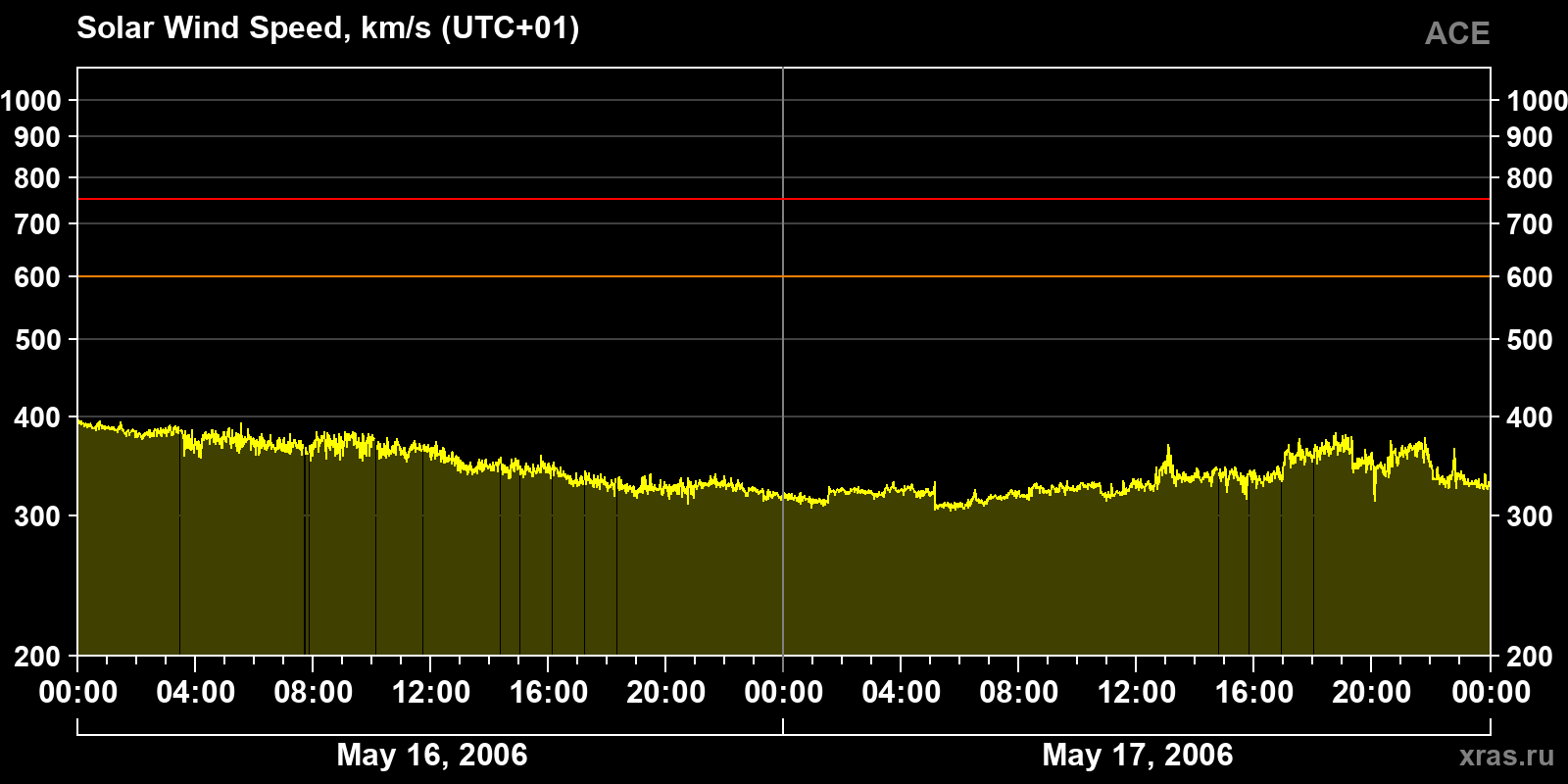 Solar wind speed
