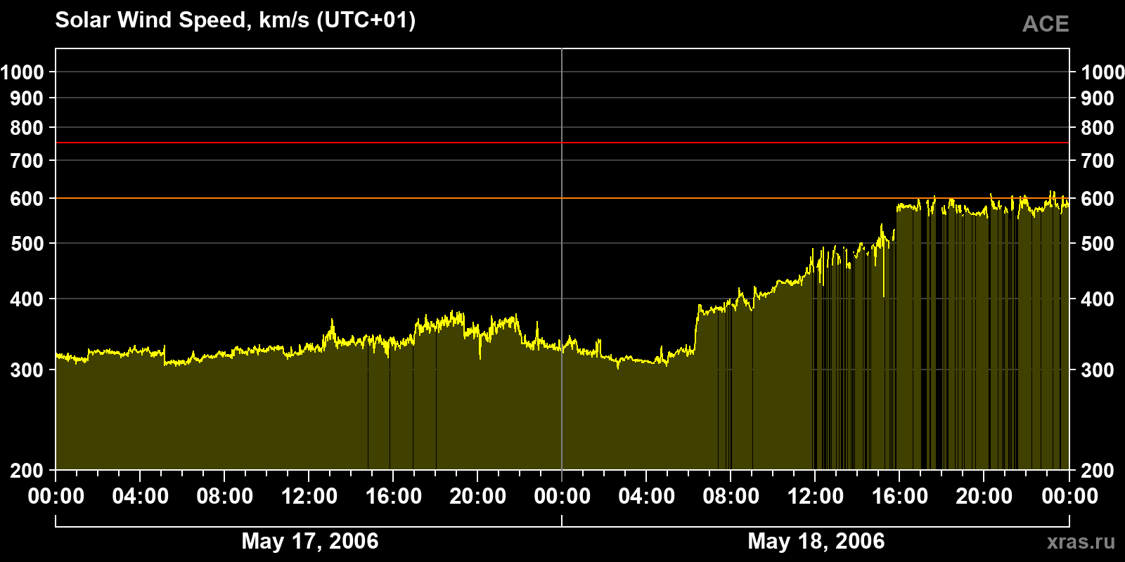 Solar wind speed