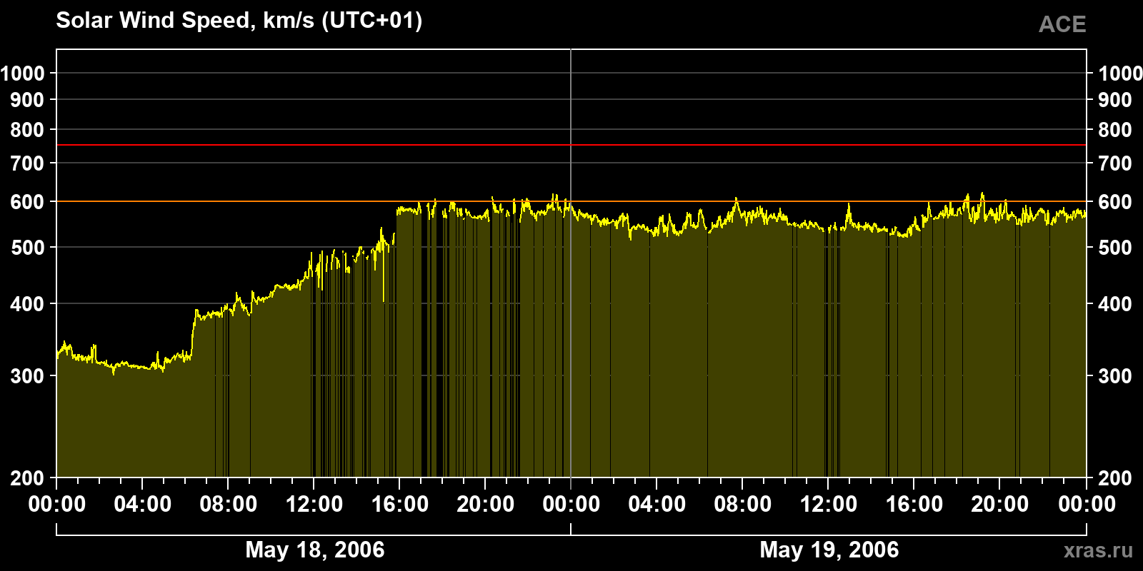 Solar wind speed