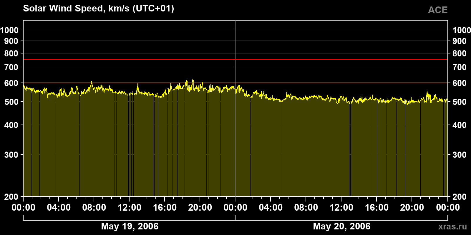 Solar wind speed