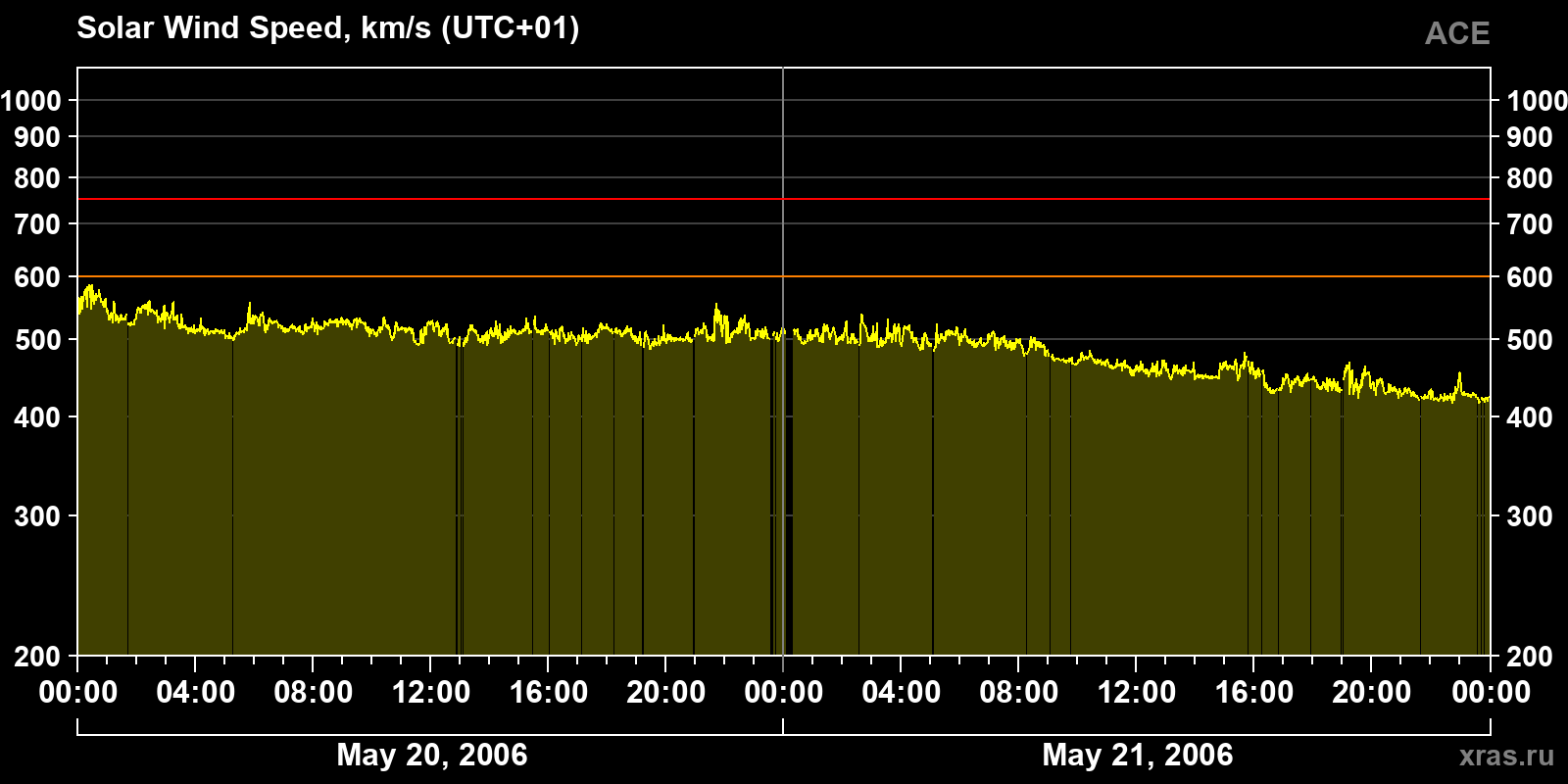 Solar wind speed