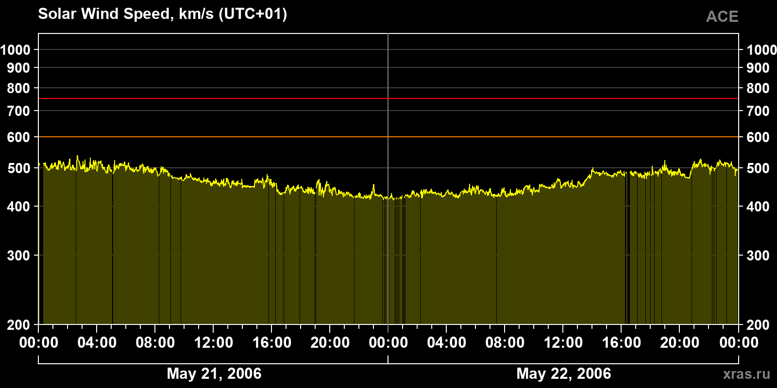 Solar wind speed