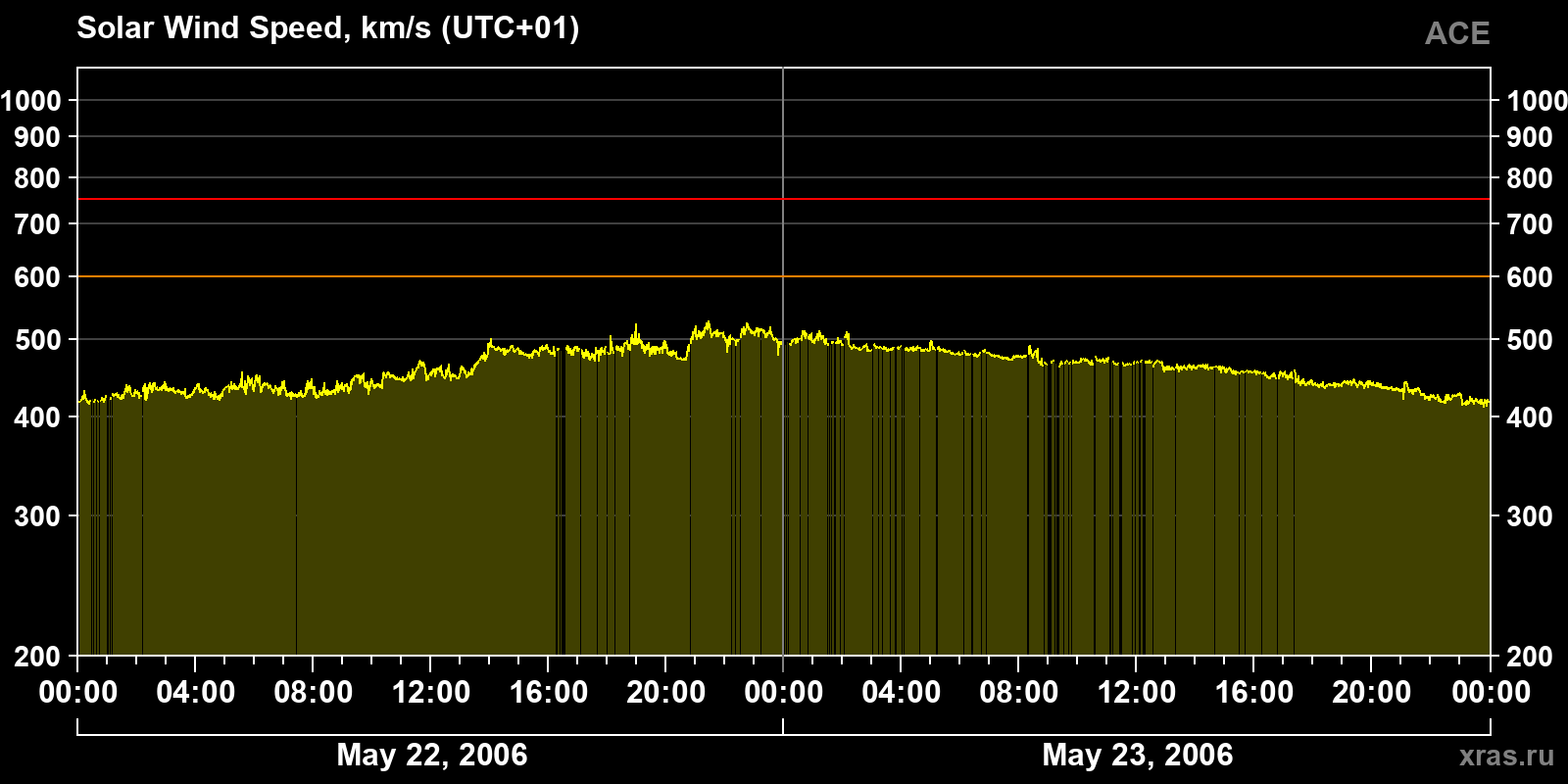 Solar wind speed