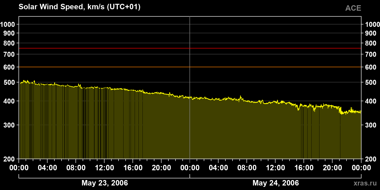 Solar wind speed