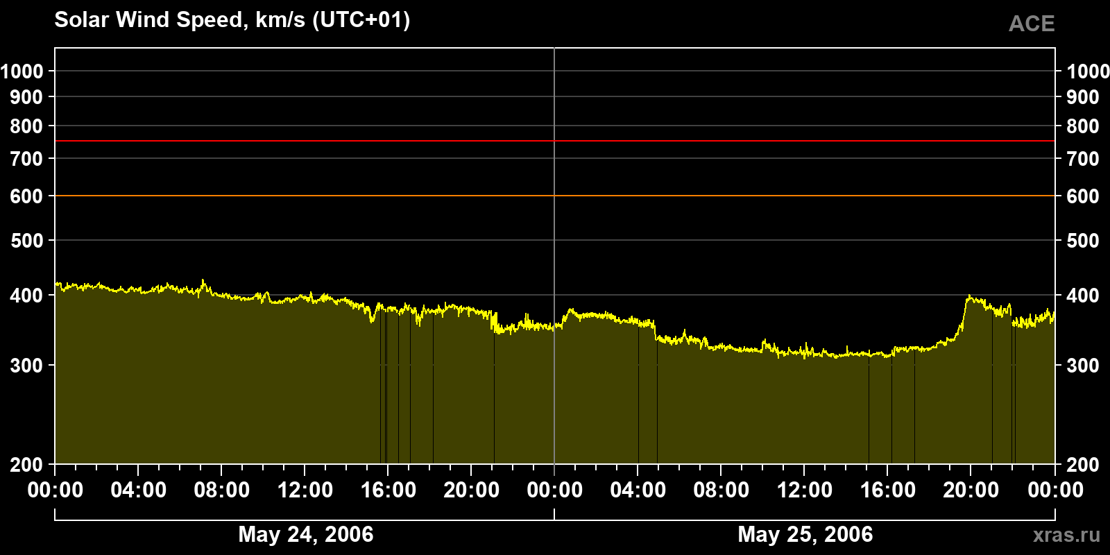 Solar wind speed