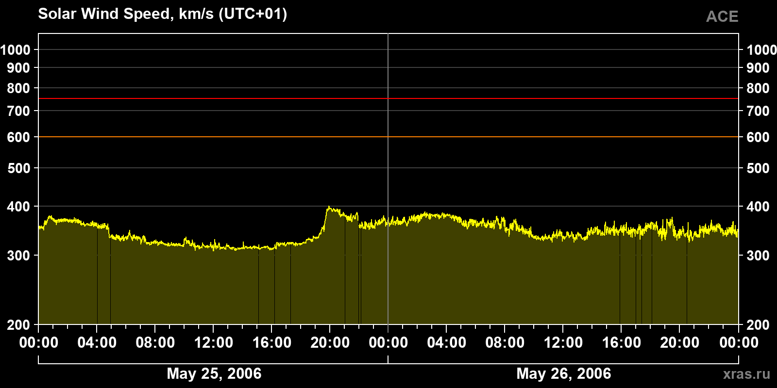 Solar wind speed