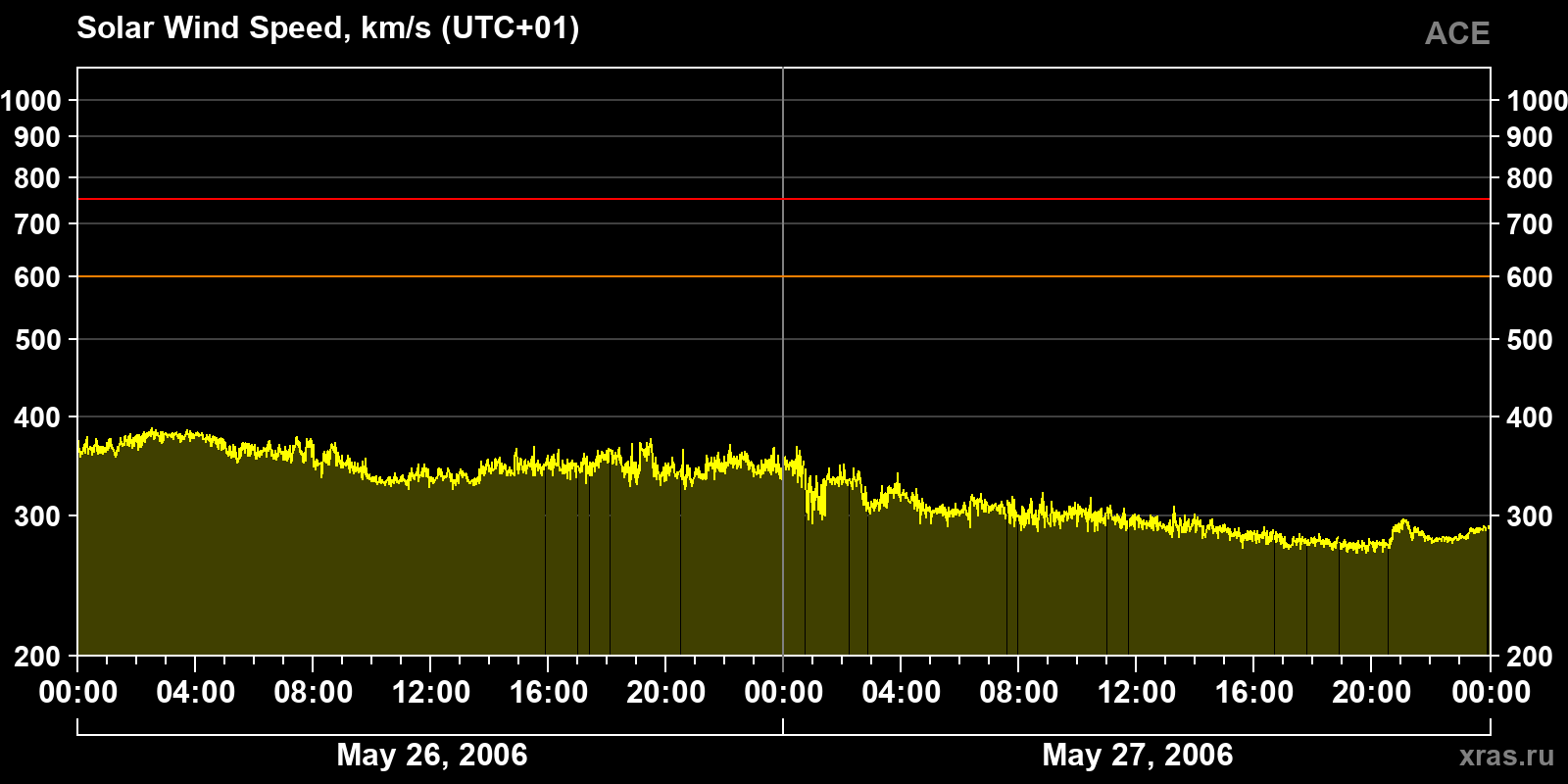 Solar wind speed