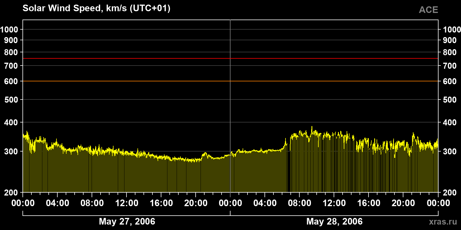 Solar wind speed