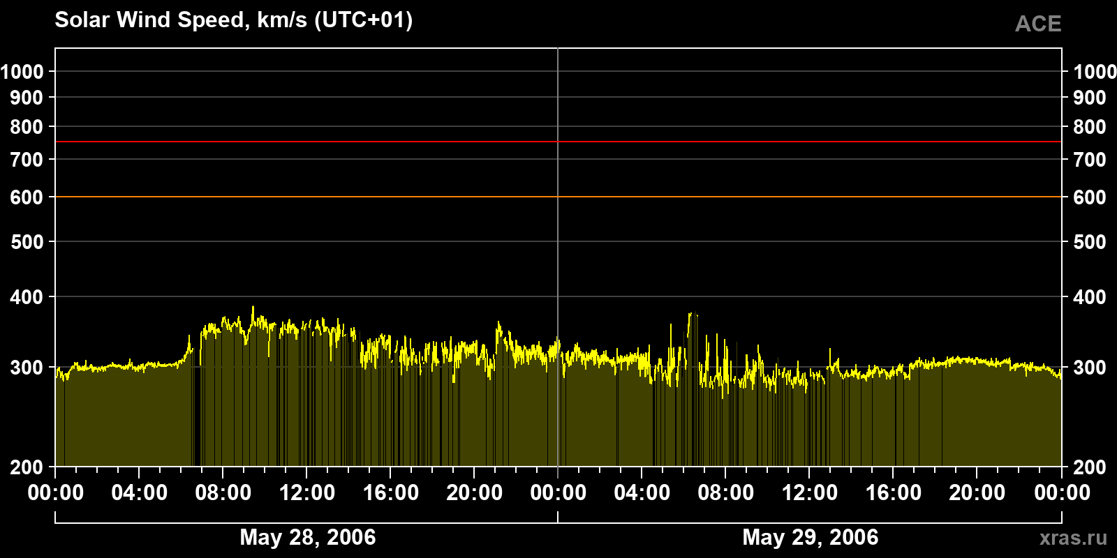 Solar wind speed
