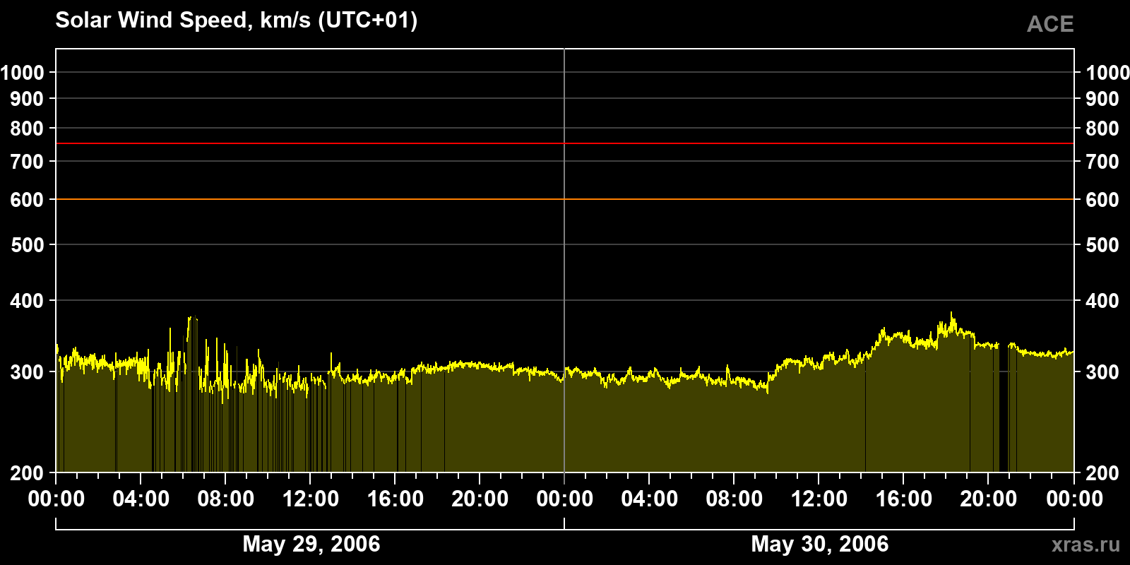 Solar wind speed