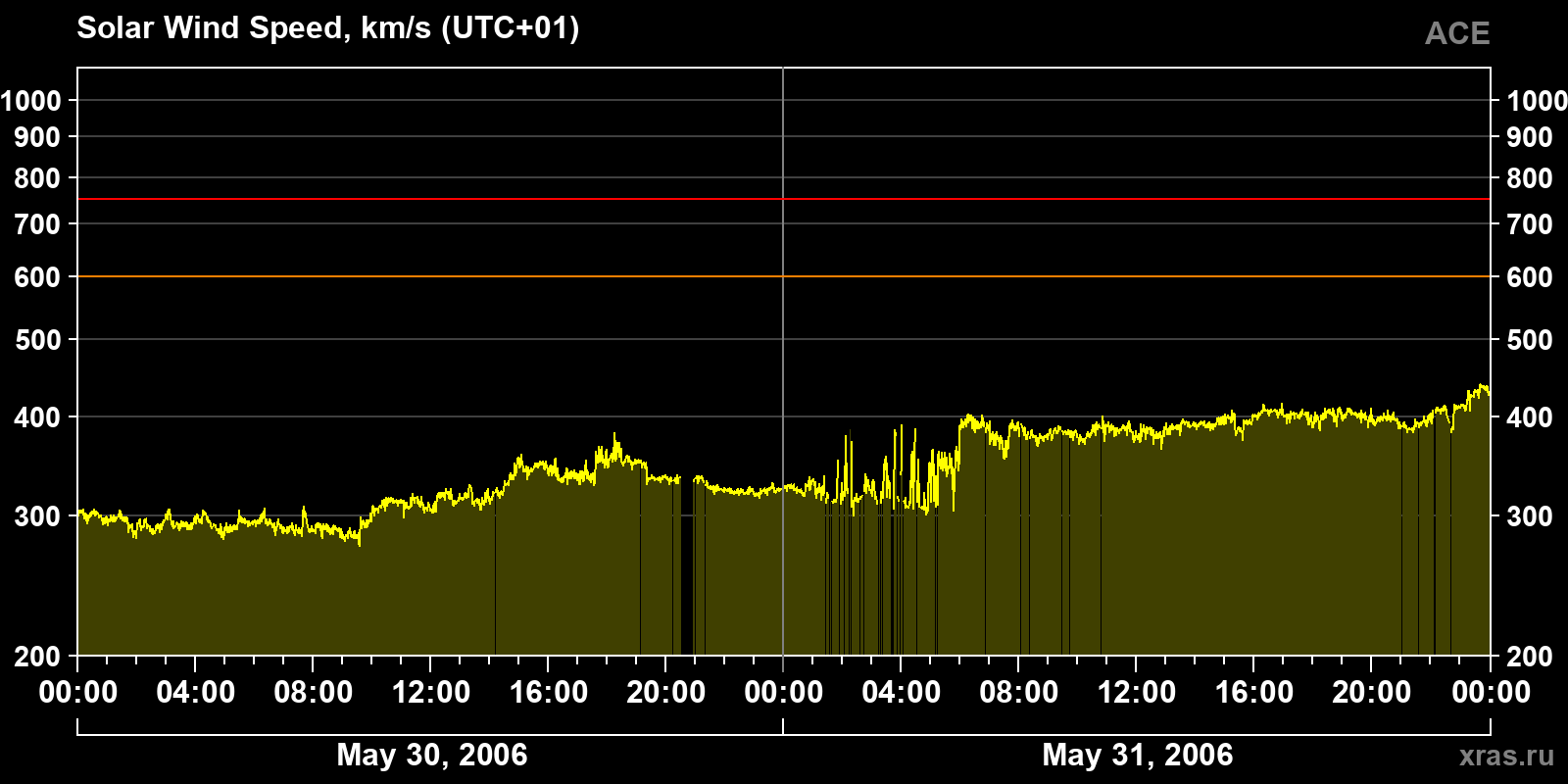 Solar wind speed