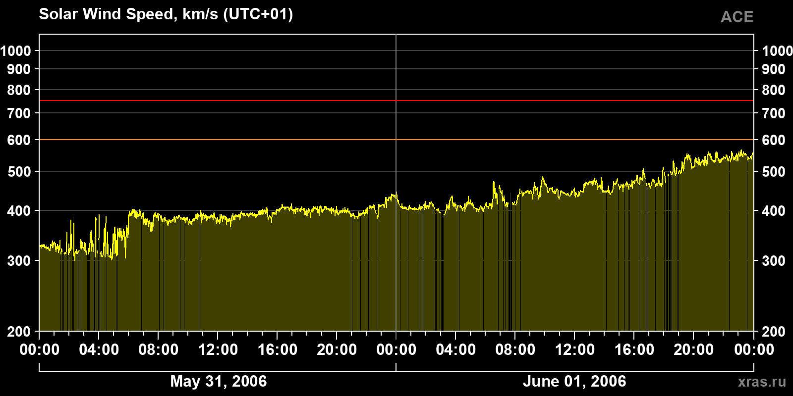Solar wind speed