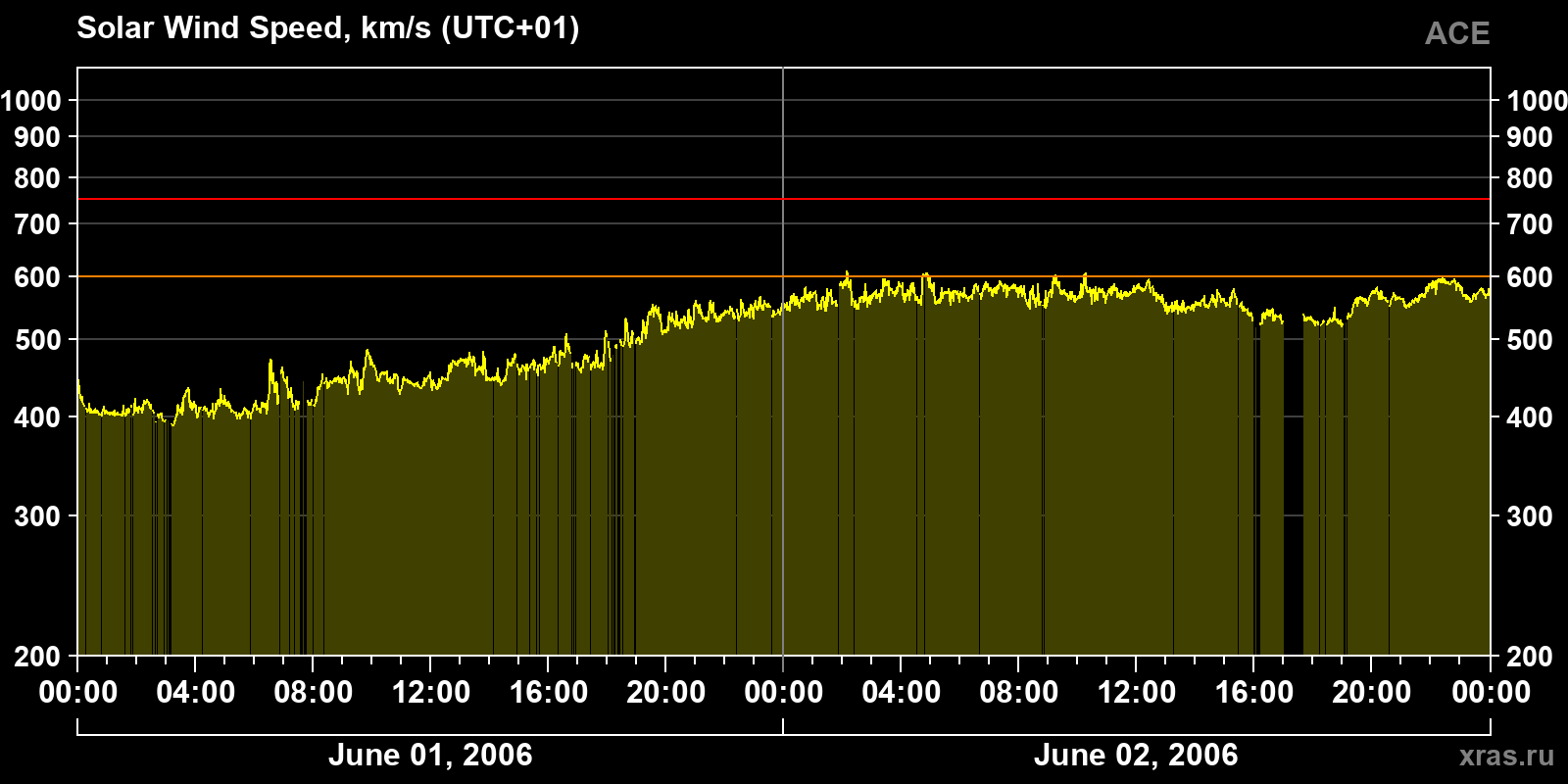 Solar wind speed