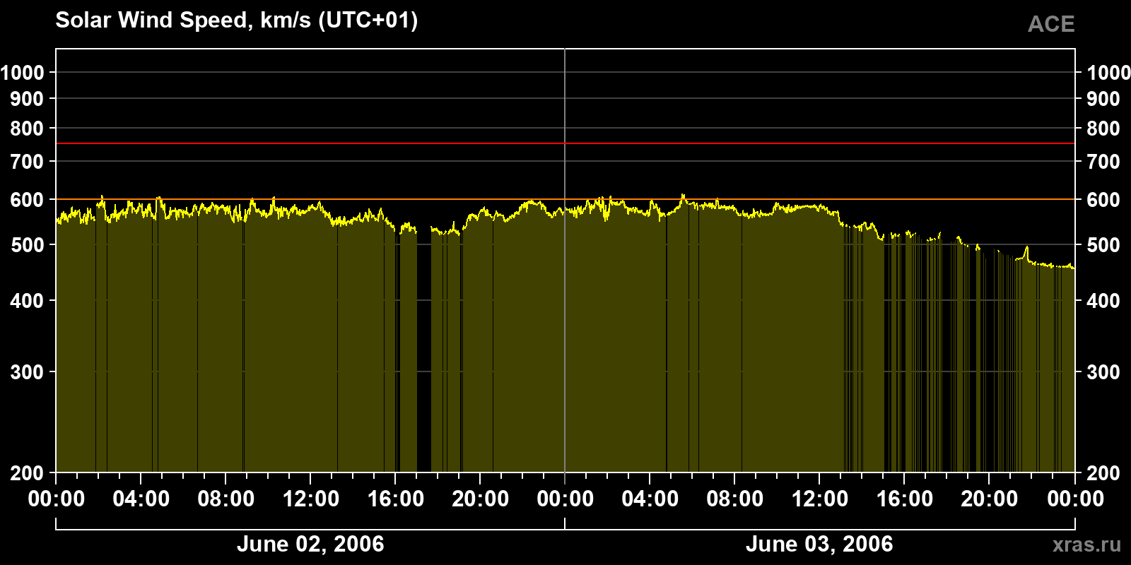 Solar wind speed