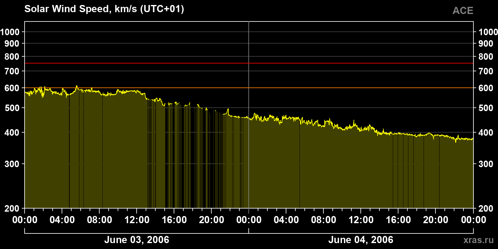 Solar wind speed