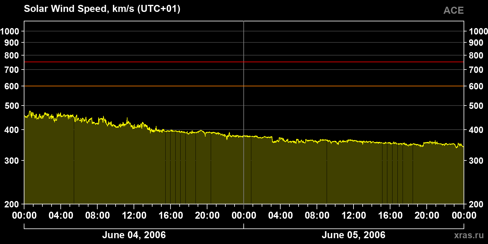 Solar wind speed