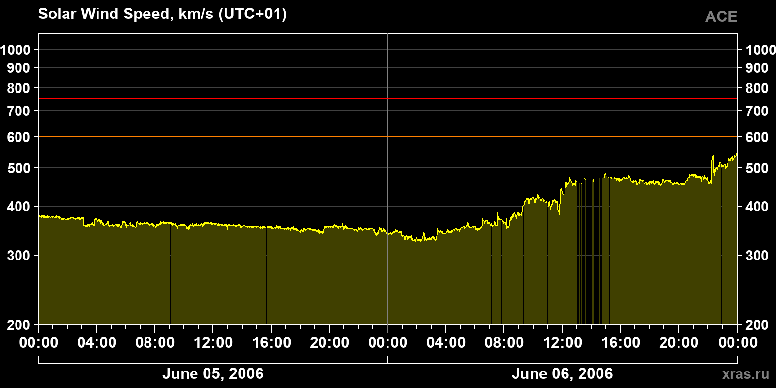 Solar wind speed