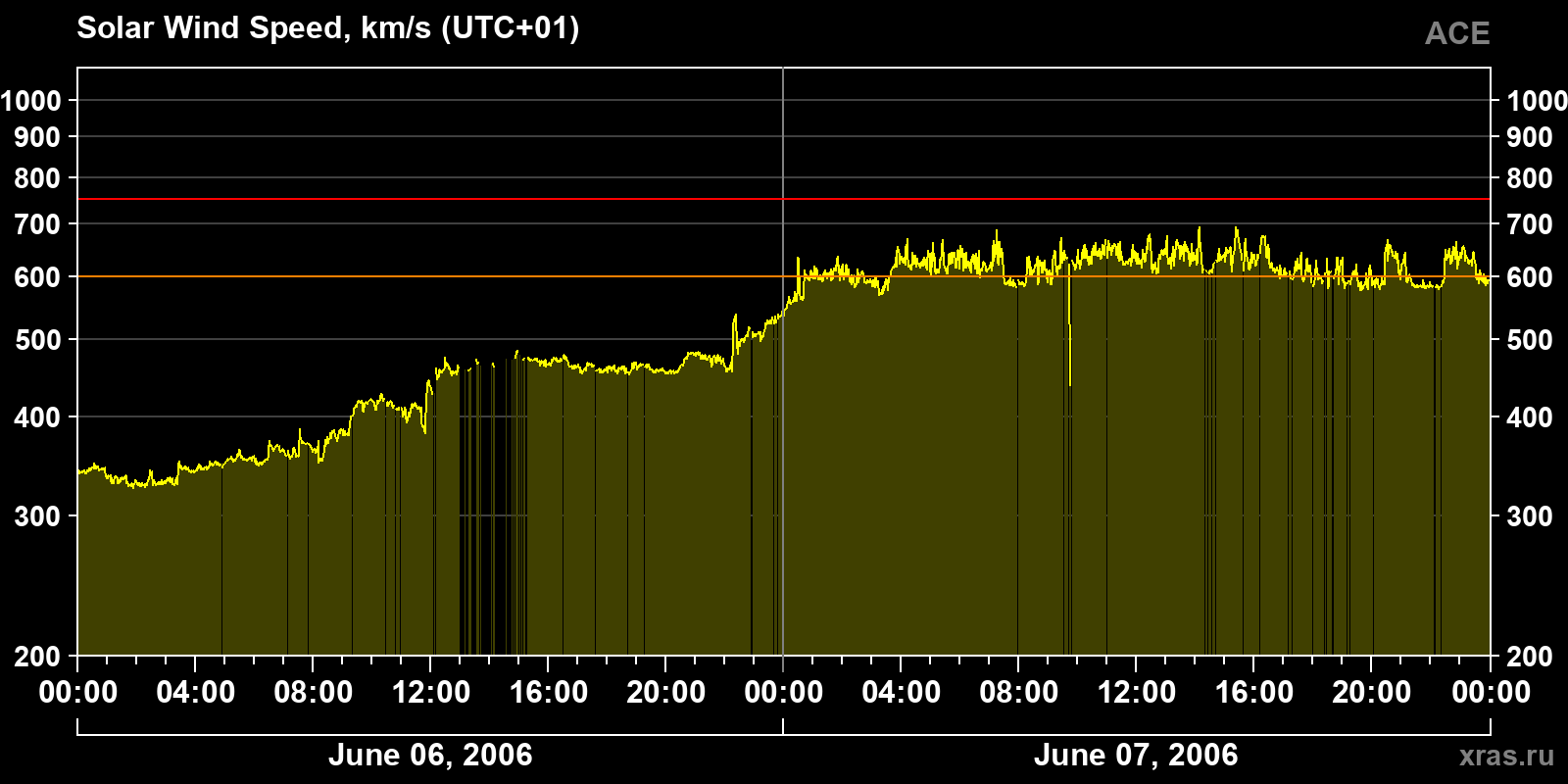 Solar wind speed