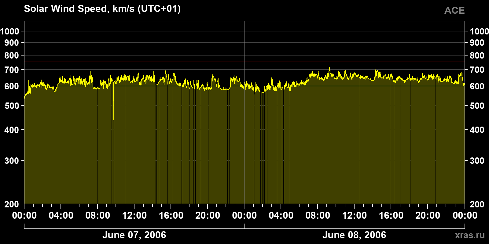 Solar wind speed