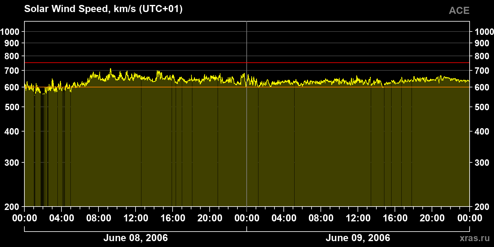 Solar wind speed