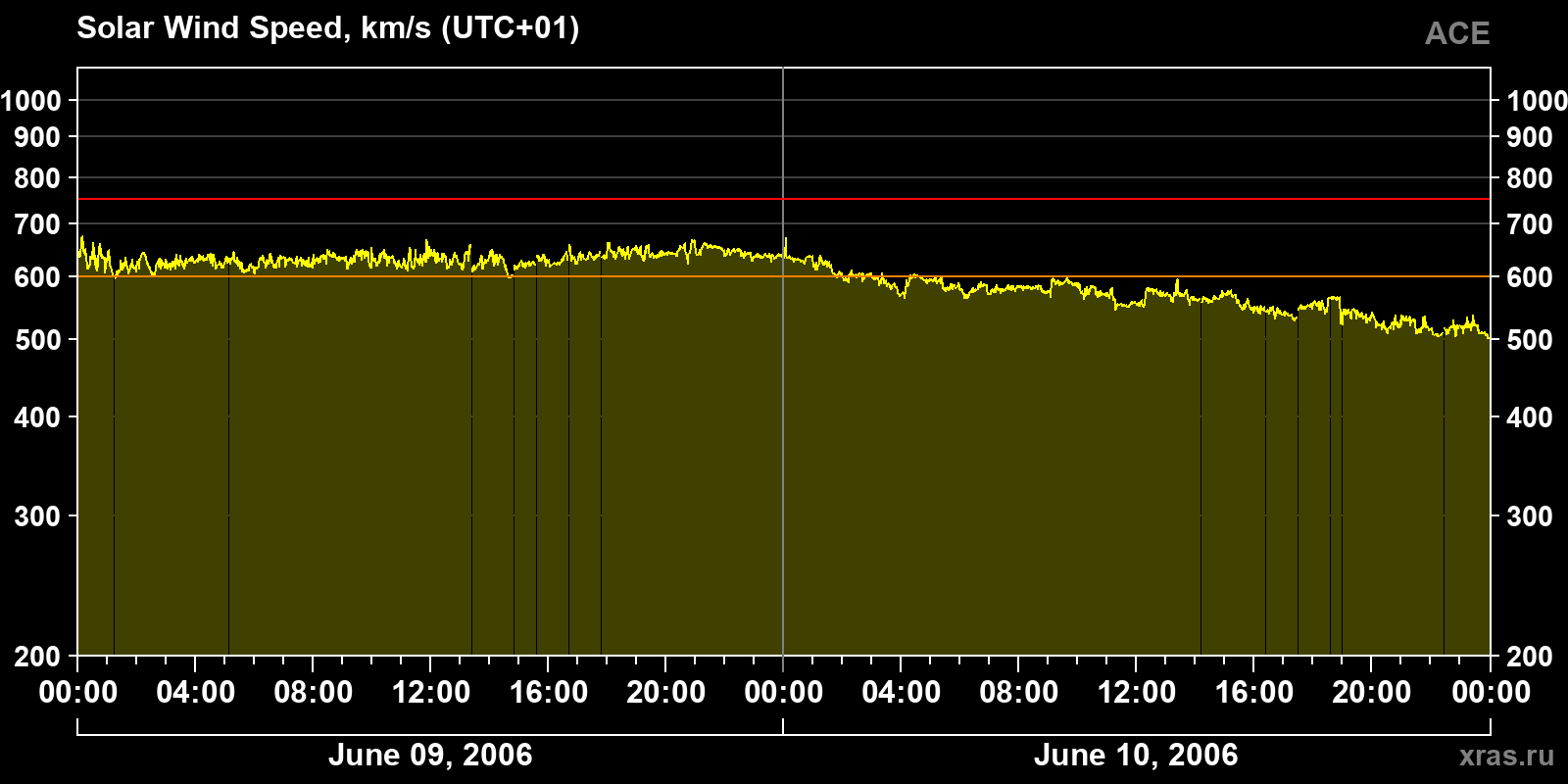 Solar wind speed
