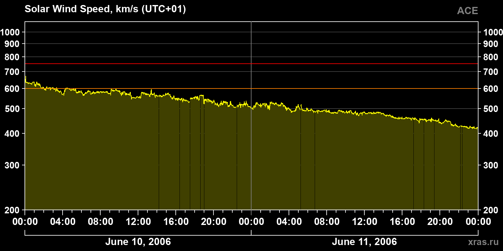 Solar wind speed