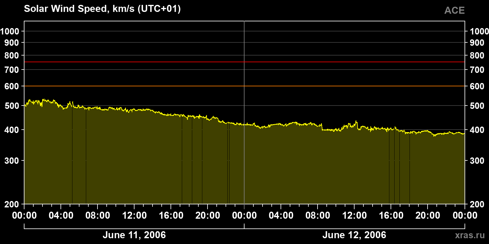 Solar wind speed