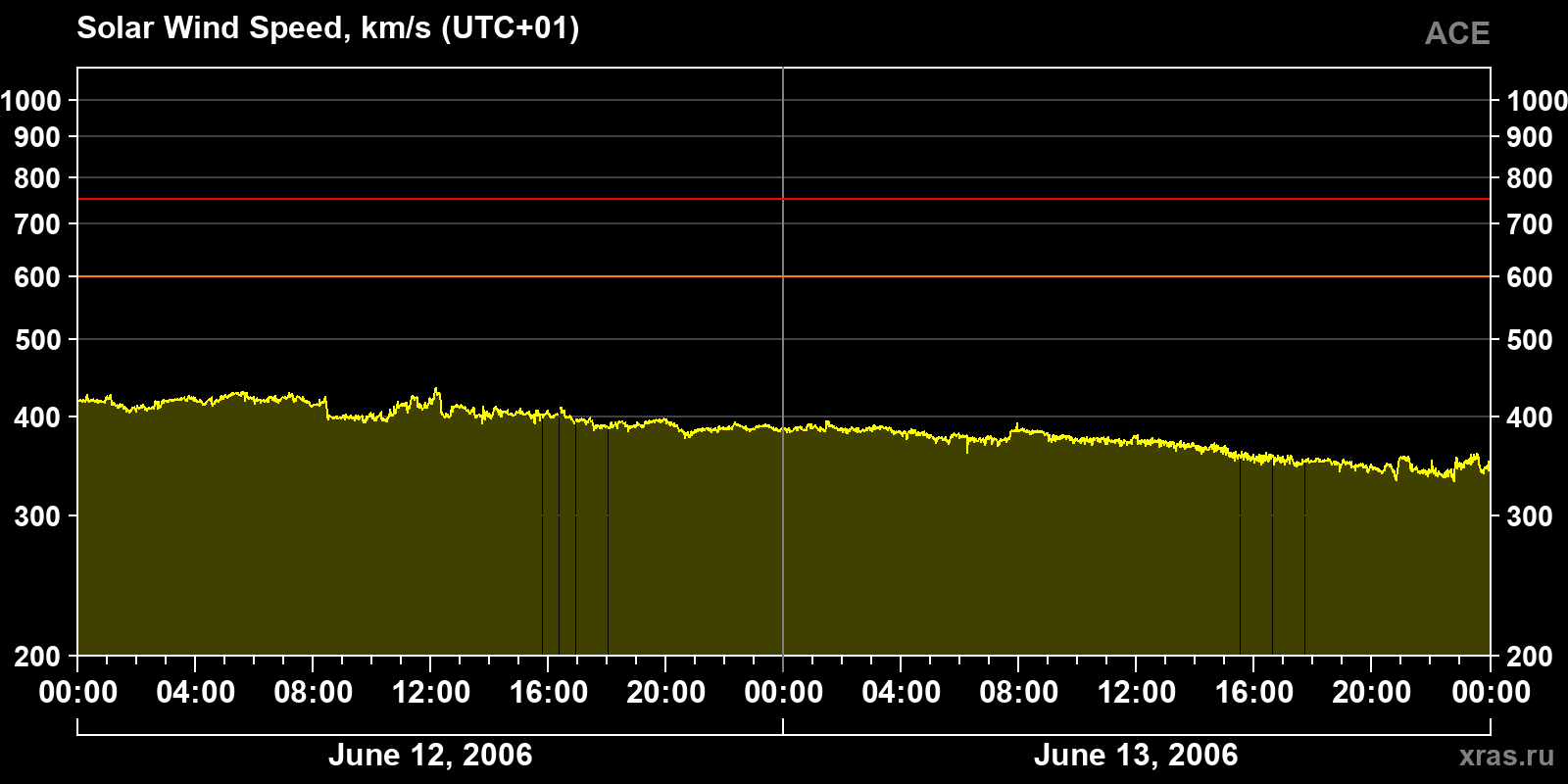 Solar wind speed