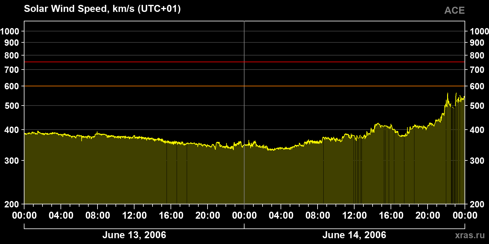 Solar wind speed