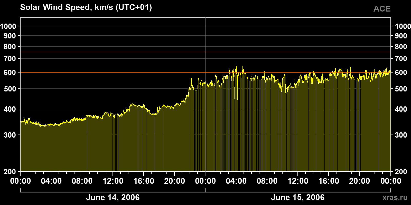 Solar wind speed