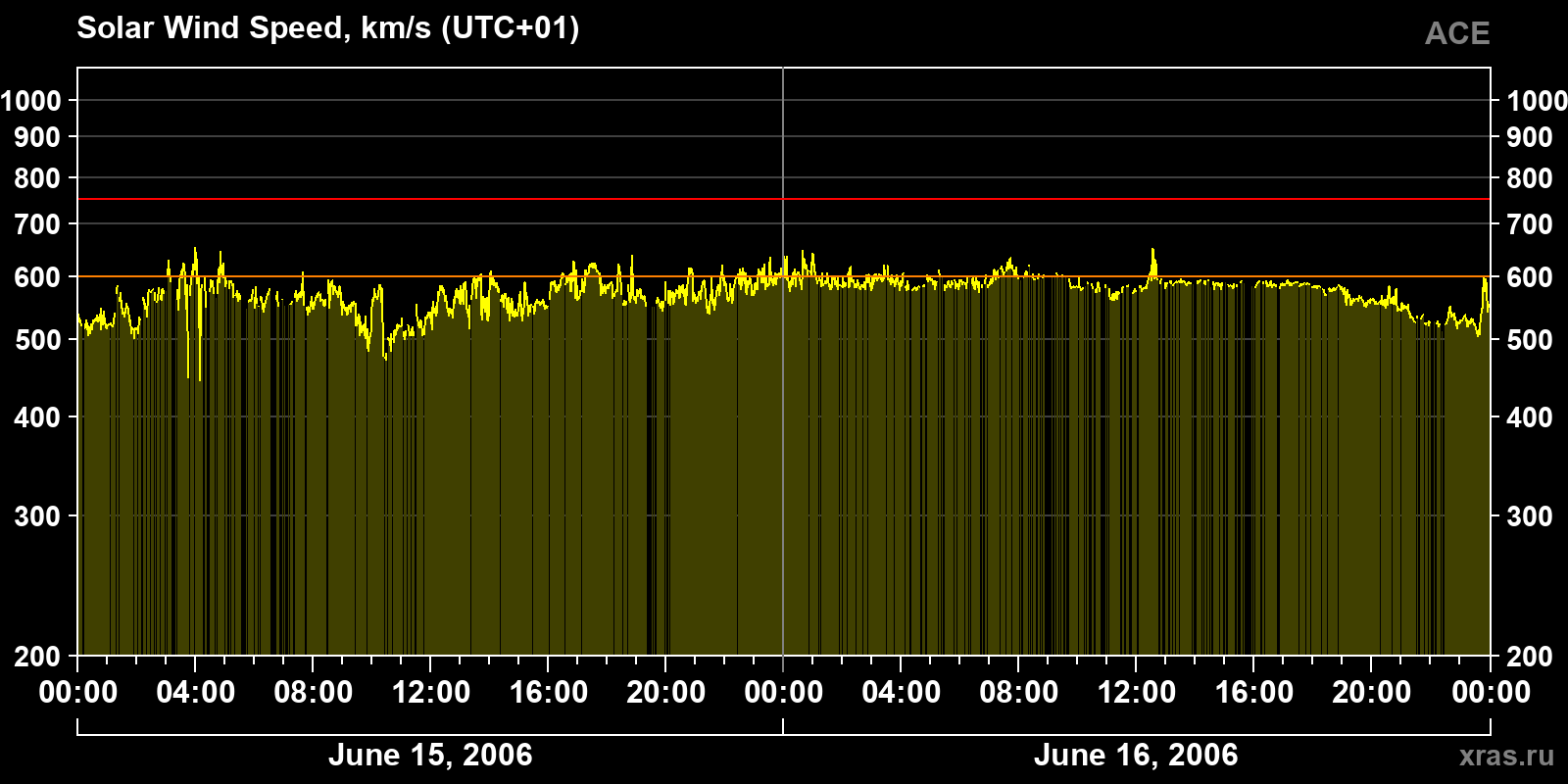 Solar wind speed