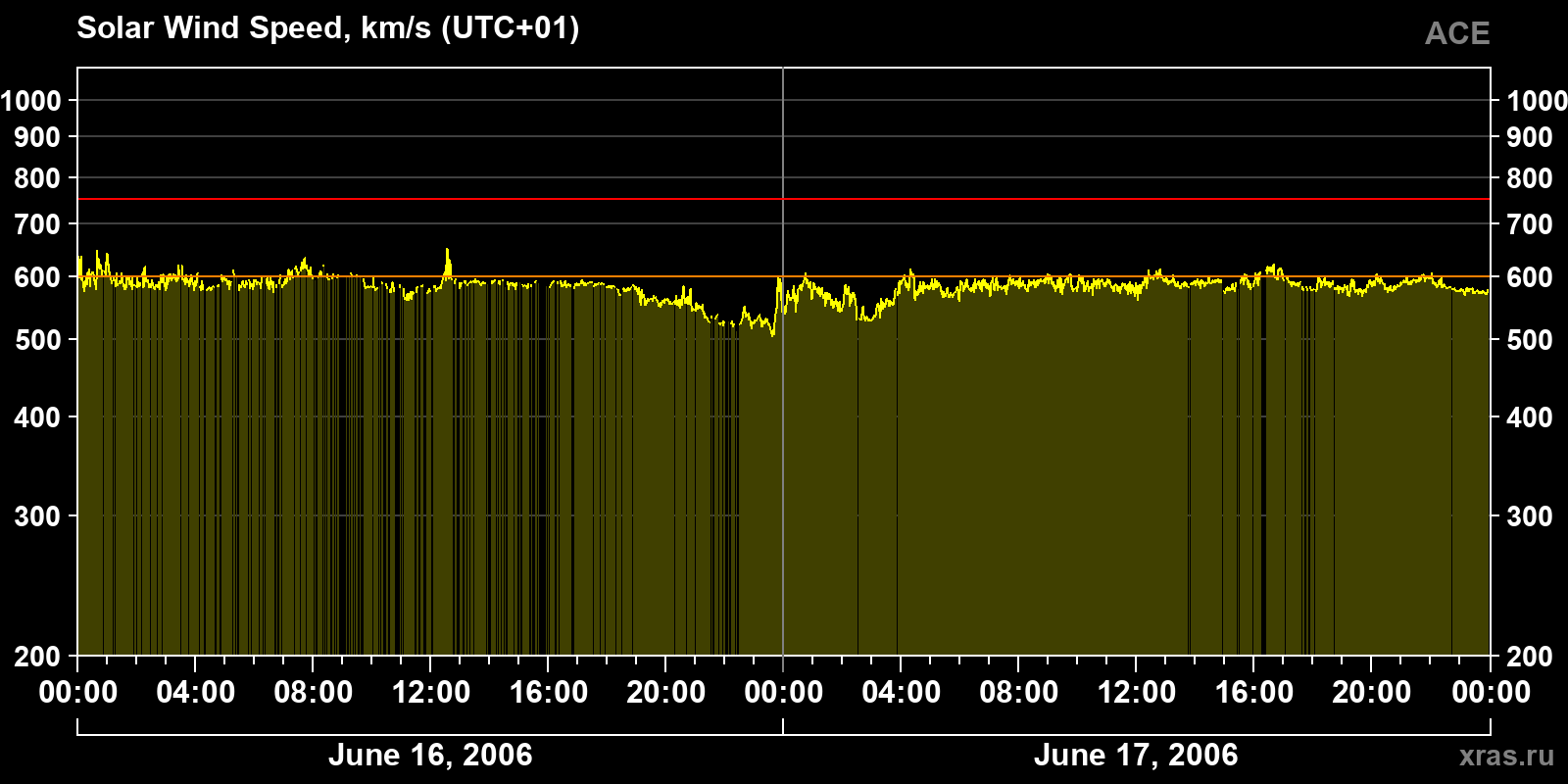Solar wind speed