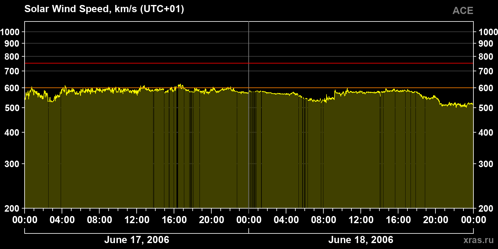 Solar wind speed