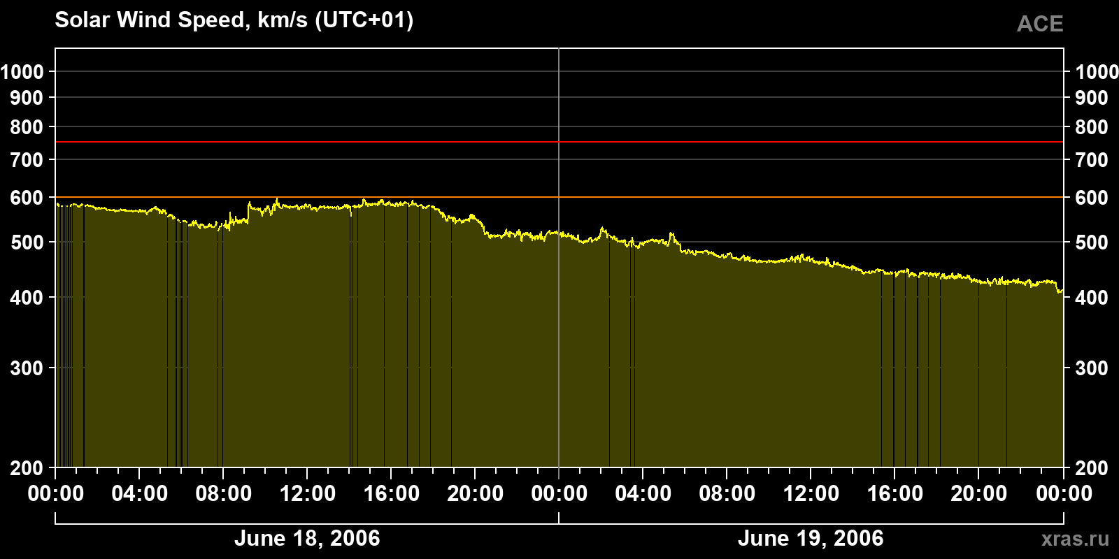 Solar wind speed