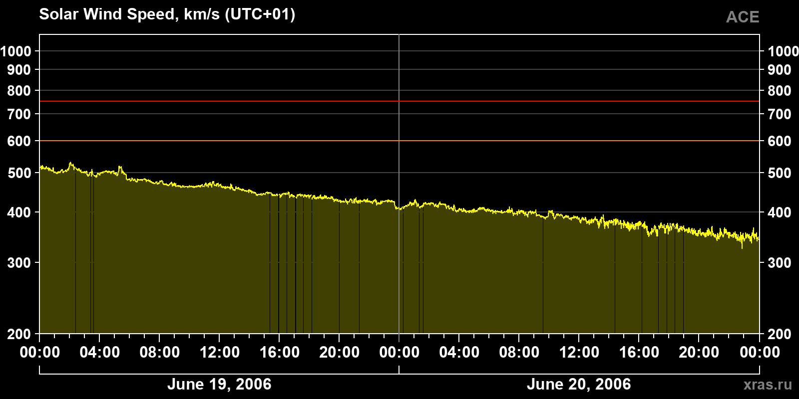Solar wind speed