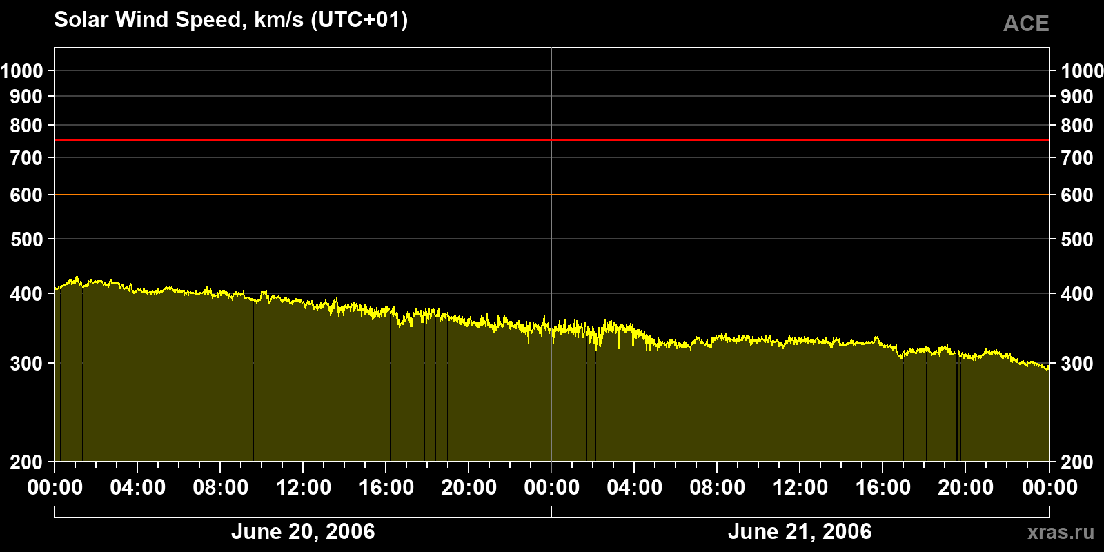 Solar wind speed