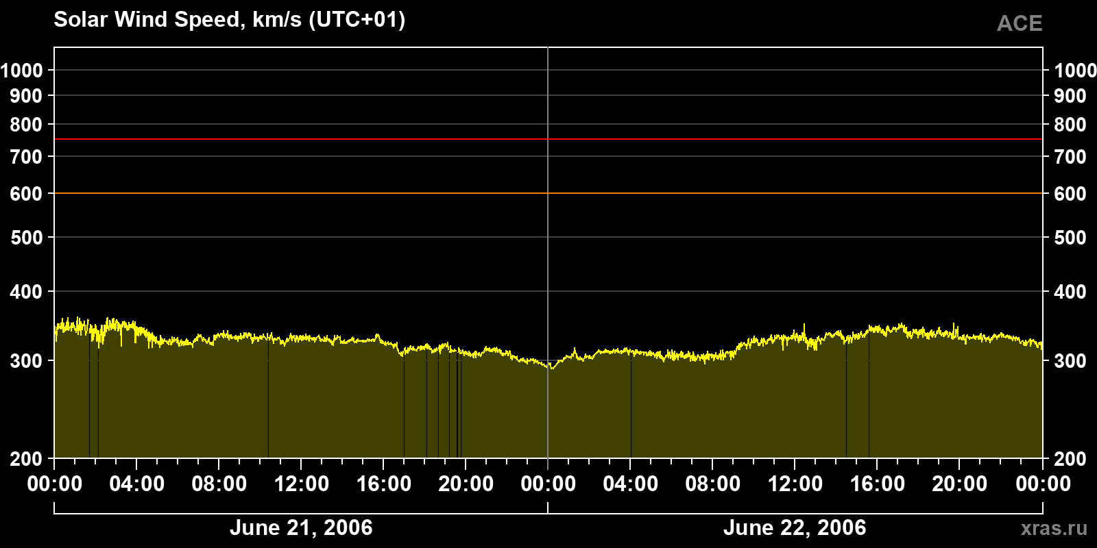 Solar wind speed