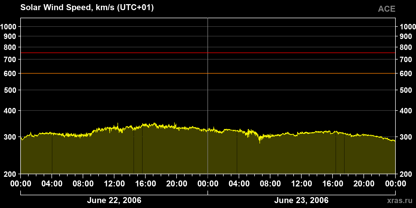 Solar wind speed