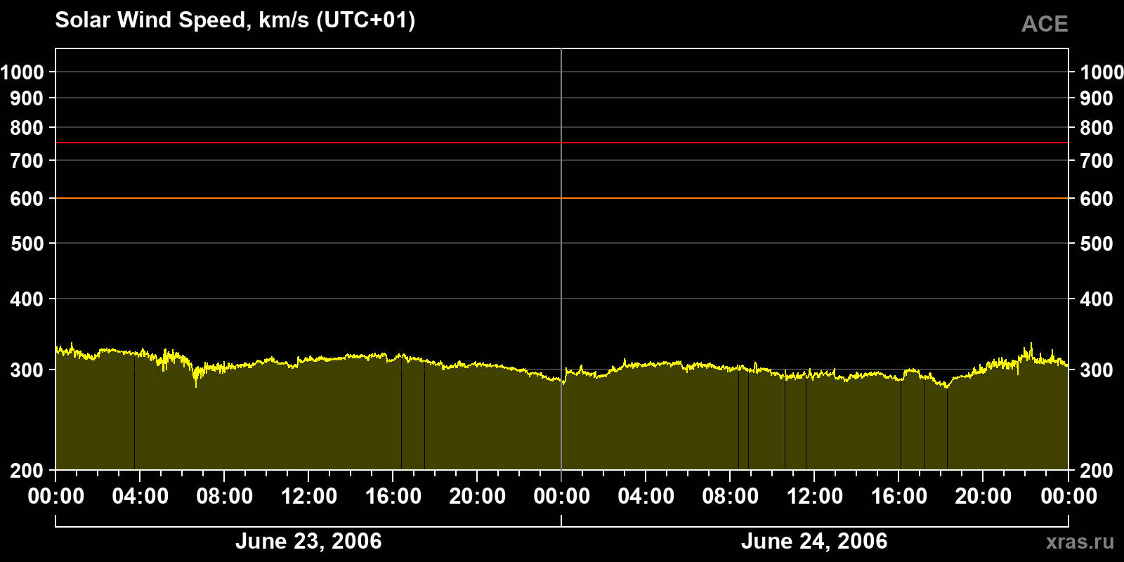 Solar wind speed