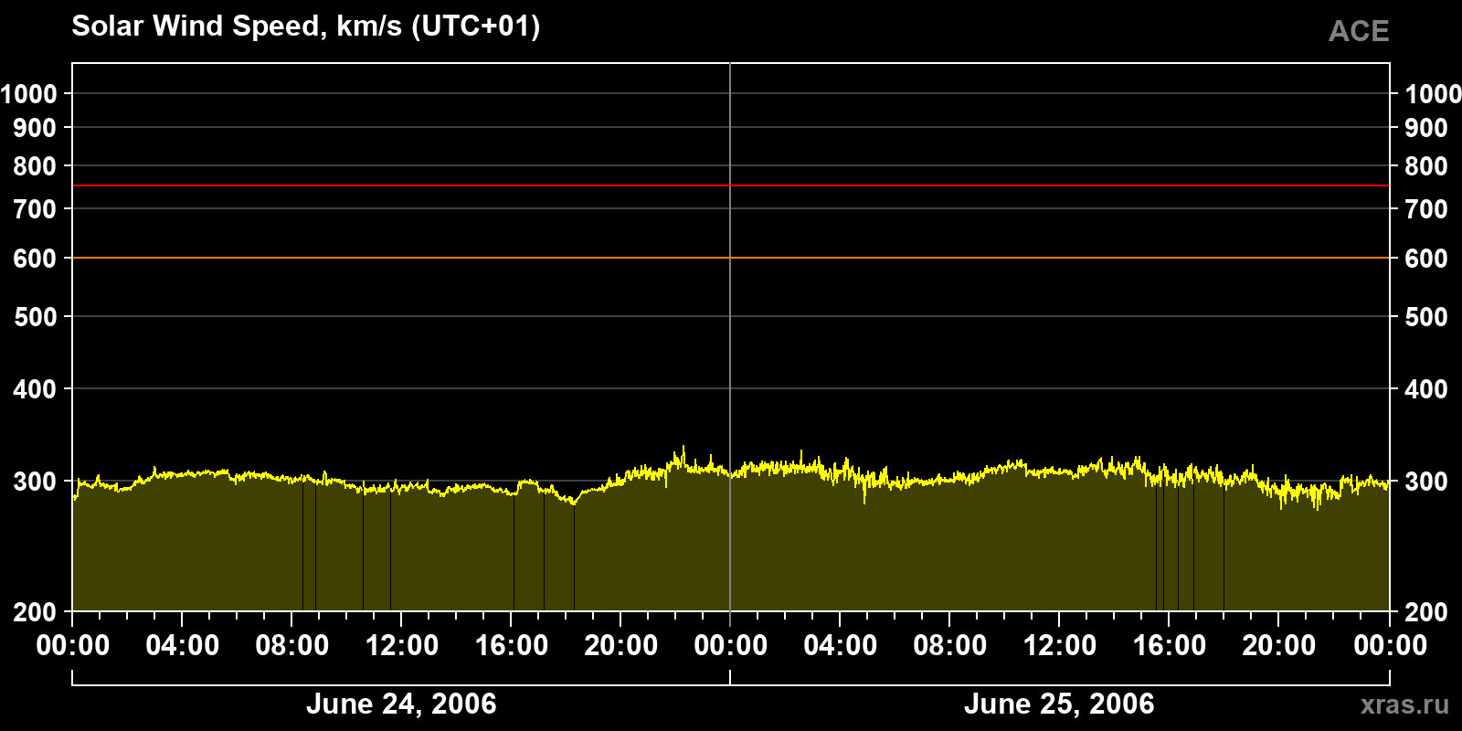 Solar wind speed