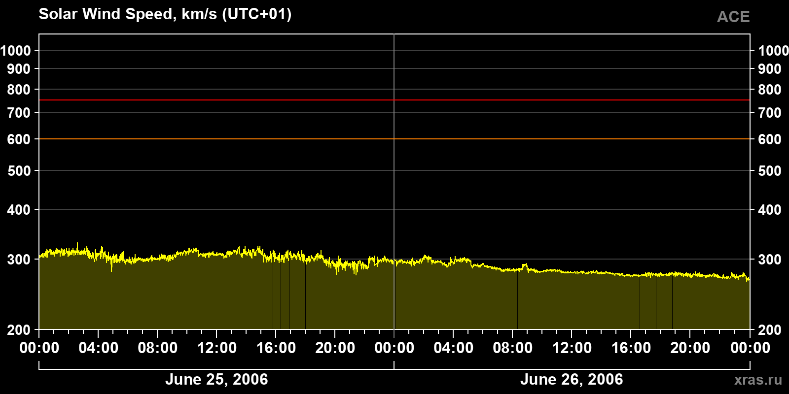 Solar wind speed