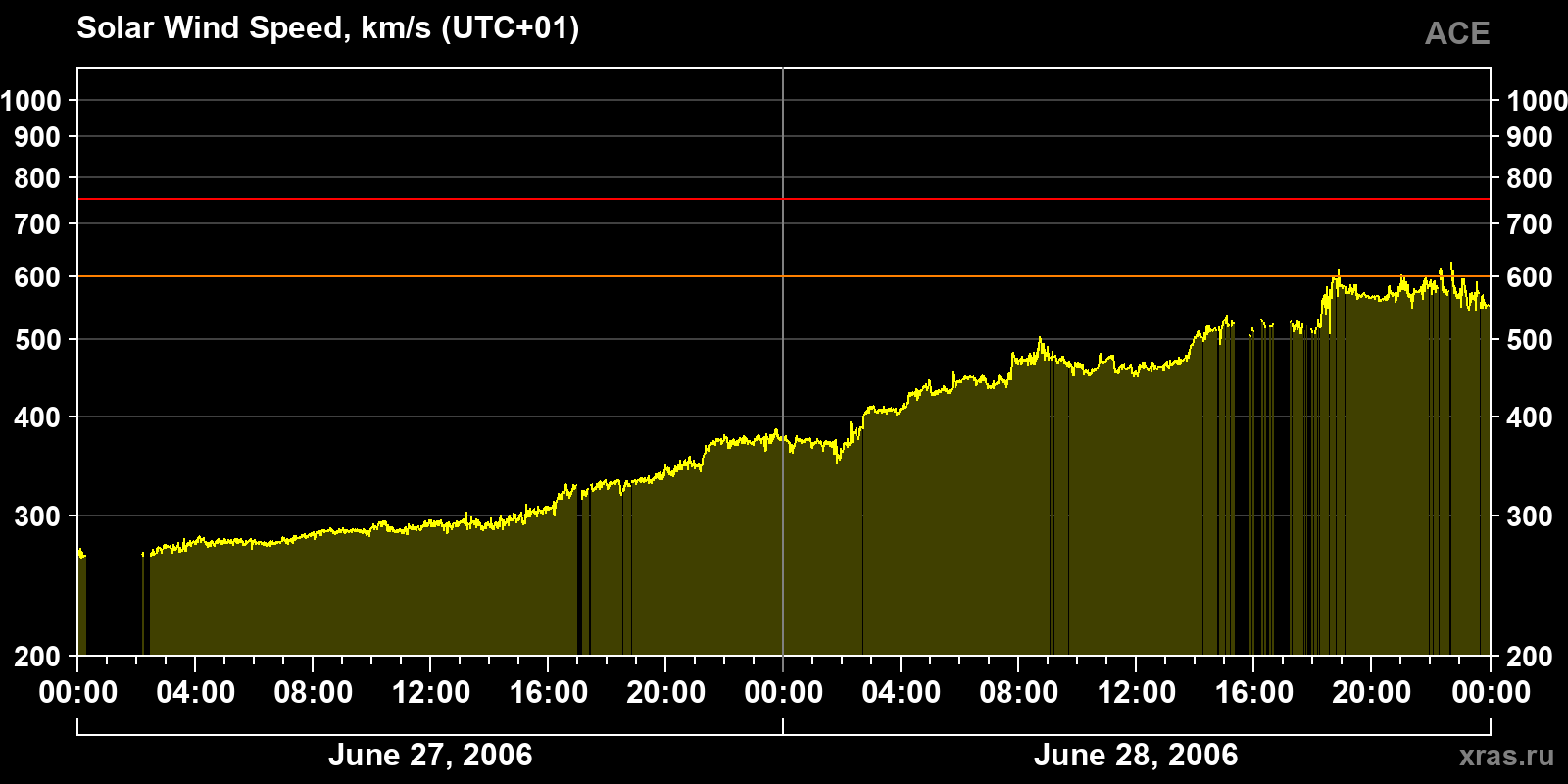 Solar wind speed