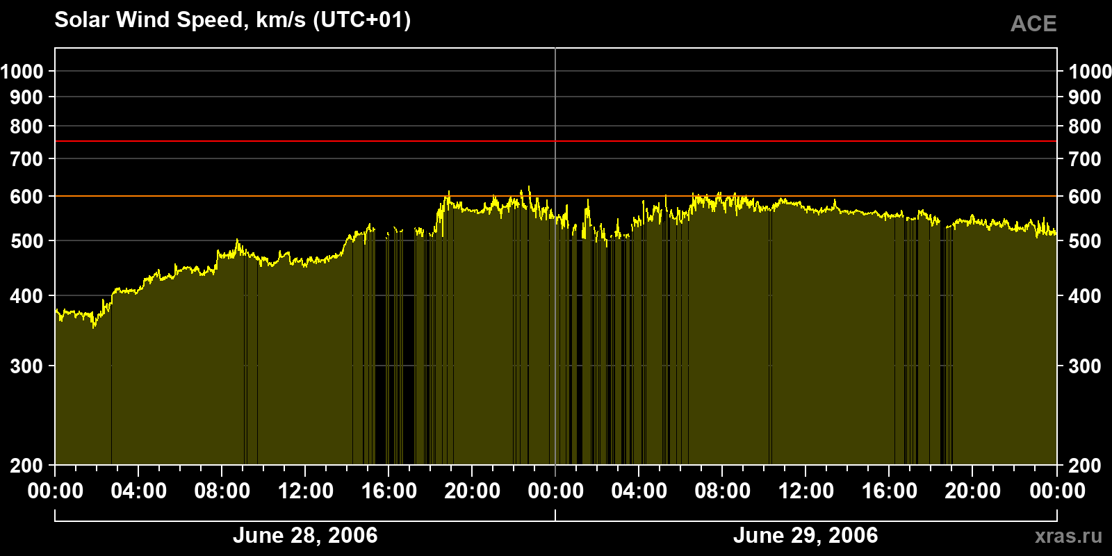 Solar wind speed