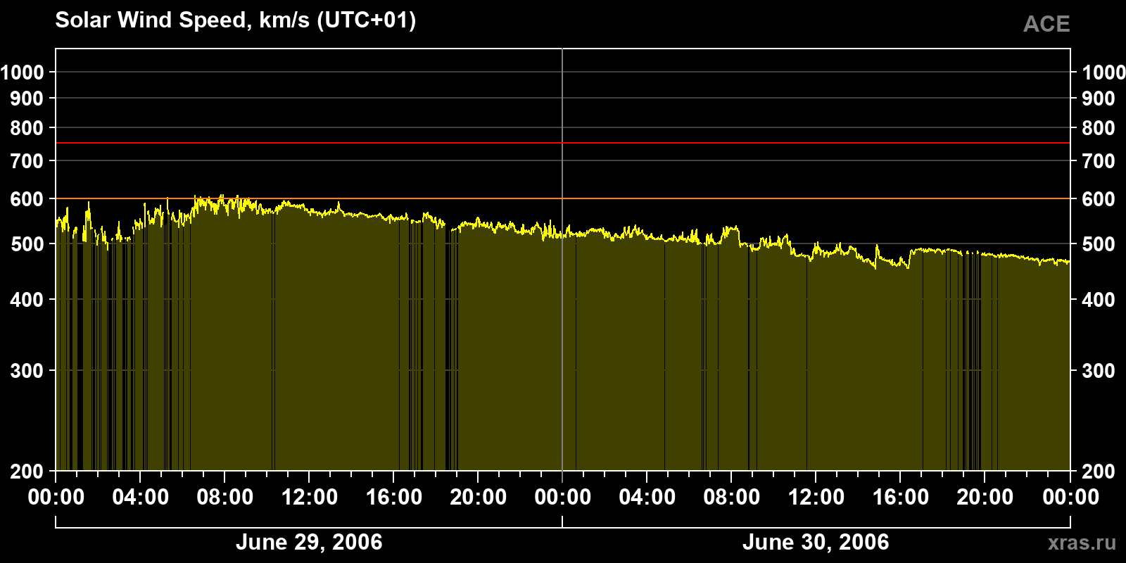 Solar wind speed